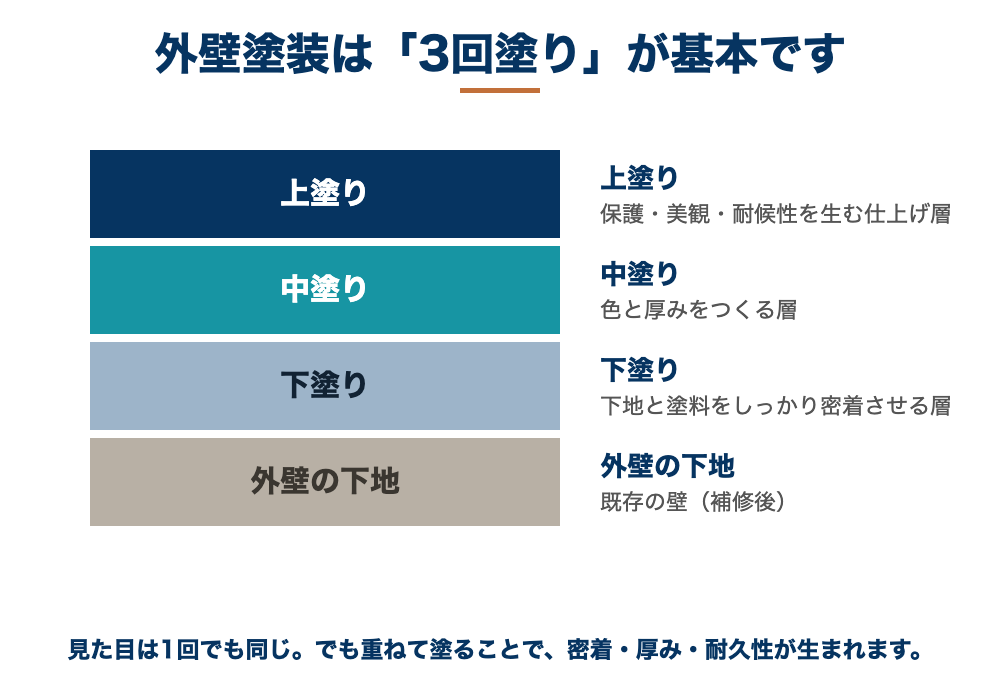 外壁塗装の3回塗り断面図