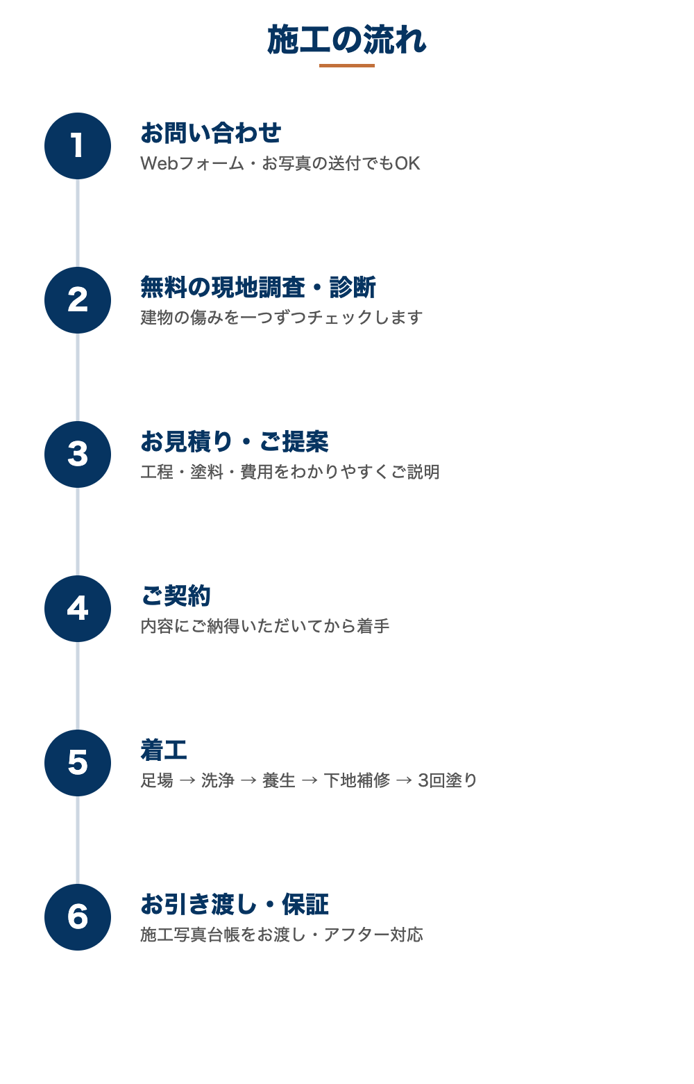 施工の流れ 6ステップの図解